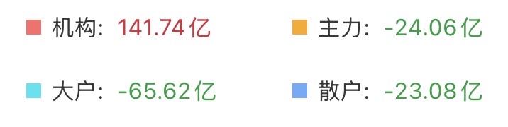 （5月28日上午）
流出的资金不多，跌幅却相当可怕，主力在憋大招？

截止十点1