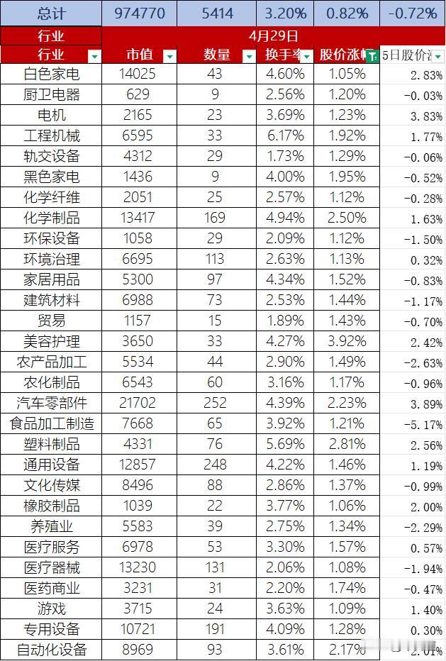 A股4月29日股价整体上涨0.82%，换手率3.20%、总市值97.48万亿元