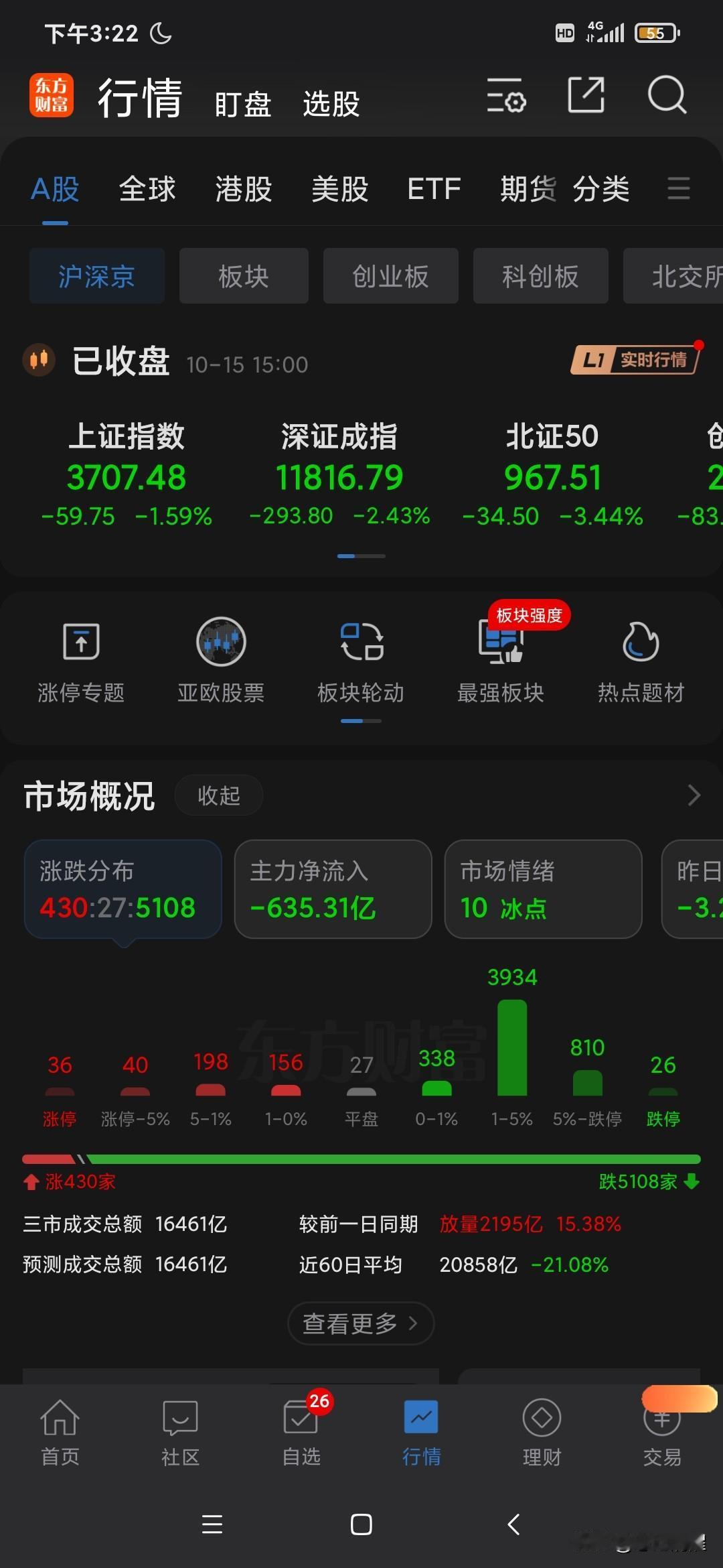 A 股已经跌出新高度：成交金额正在向两次腰斩靠近，已经从巅峰的 4 万亿来到了现