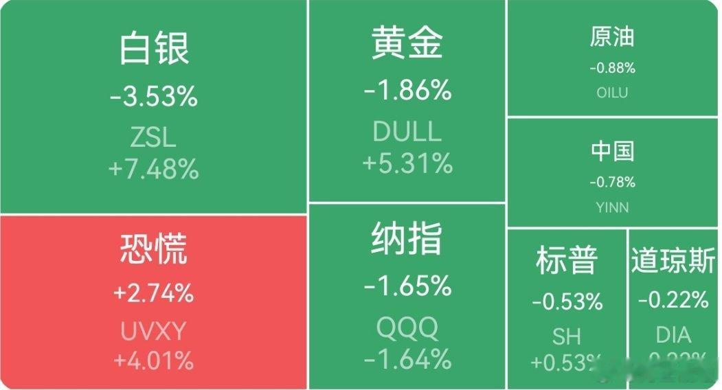 【周四外围市场：美股三大指数集体收跌 中概股龙头指数收跌 夜盘富时A50期指收跌