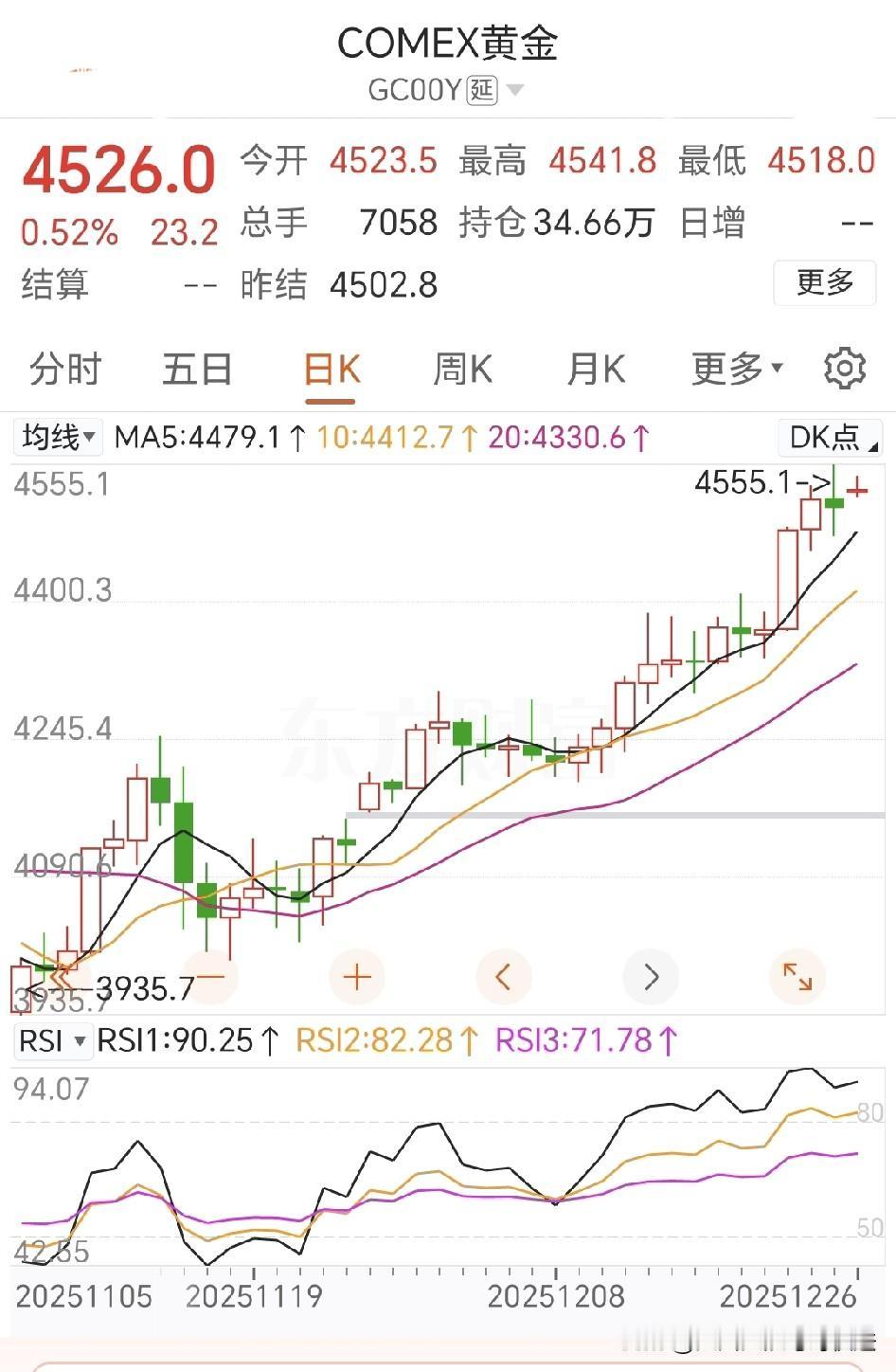今天，早上黄金继续昨天以往势头，冲破前高点，显示4526美元。
12月25日晚间