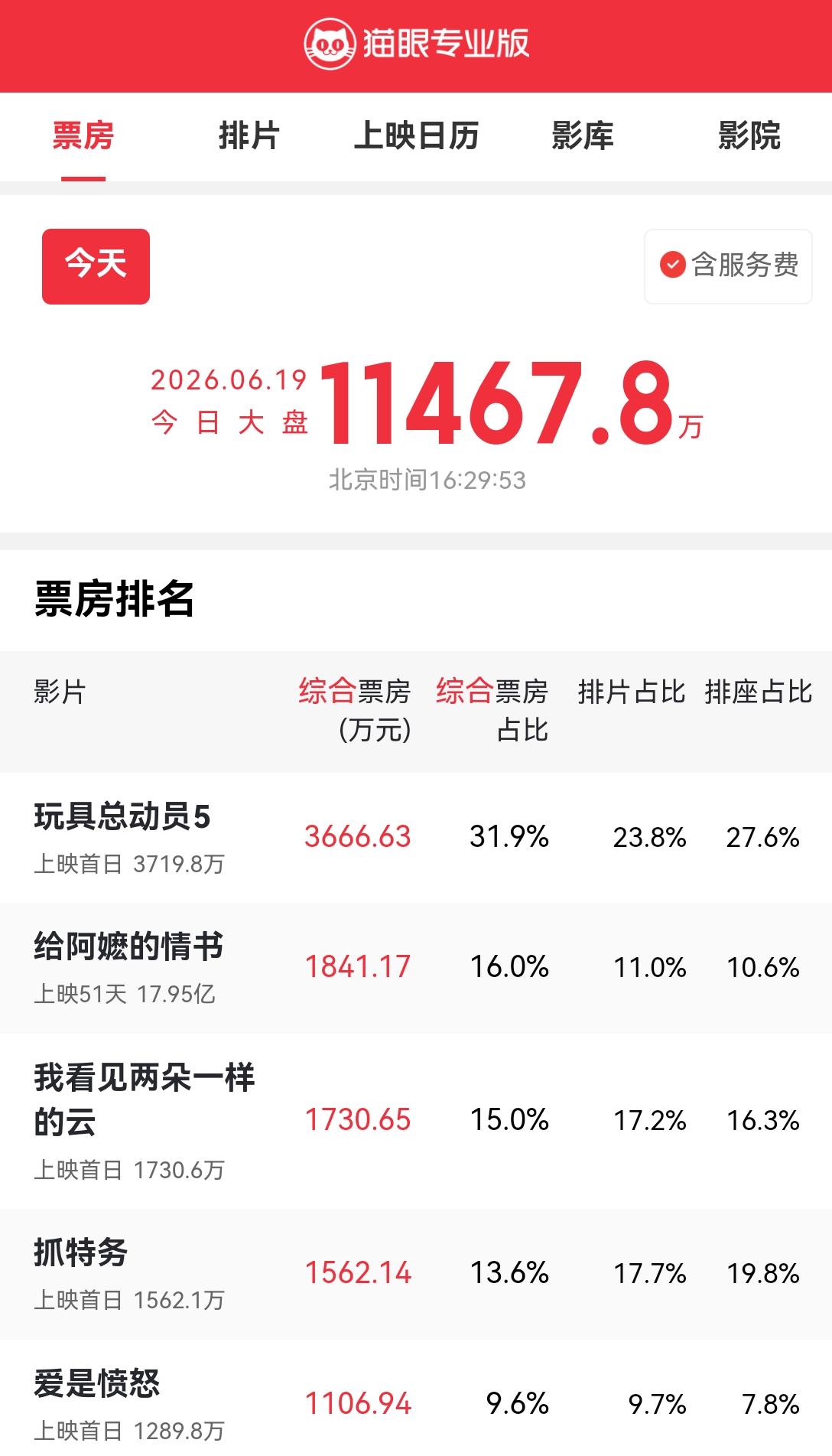 [吃瓜群众]看着首日态势，“冯裤子”的《抓特务》是要“扑”啊[思考]因为没看，所