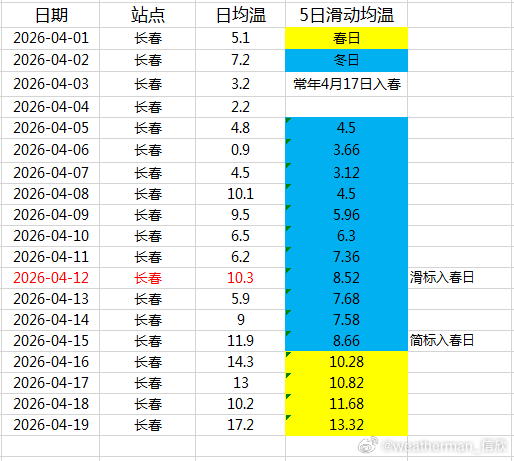 【换季】近期因为南方气温偏高，入夏进程快于常年。湖南南部、江西中南部、福建多地本