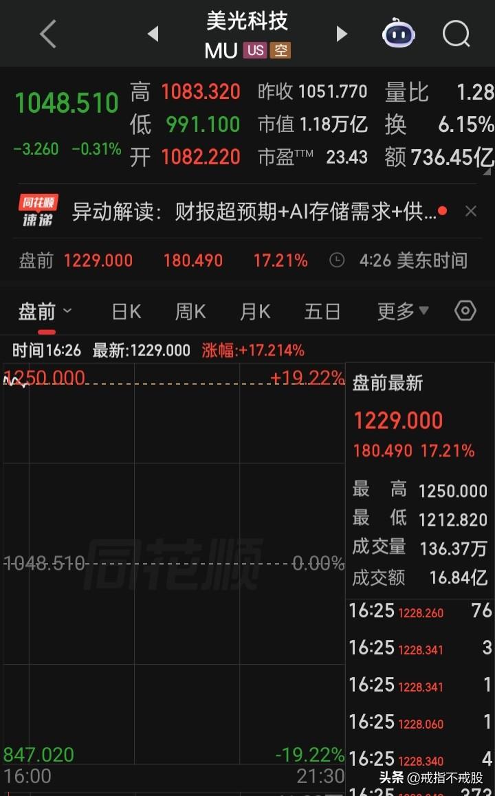 “超预期的财报”，盘前再涨超17%