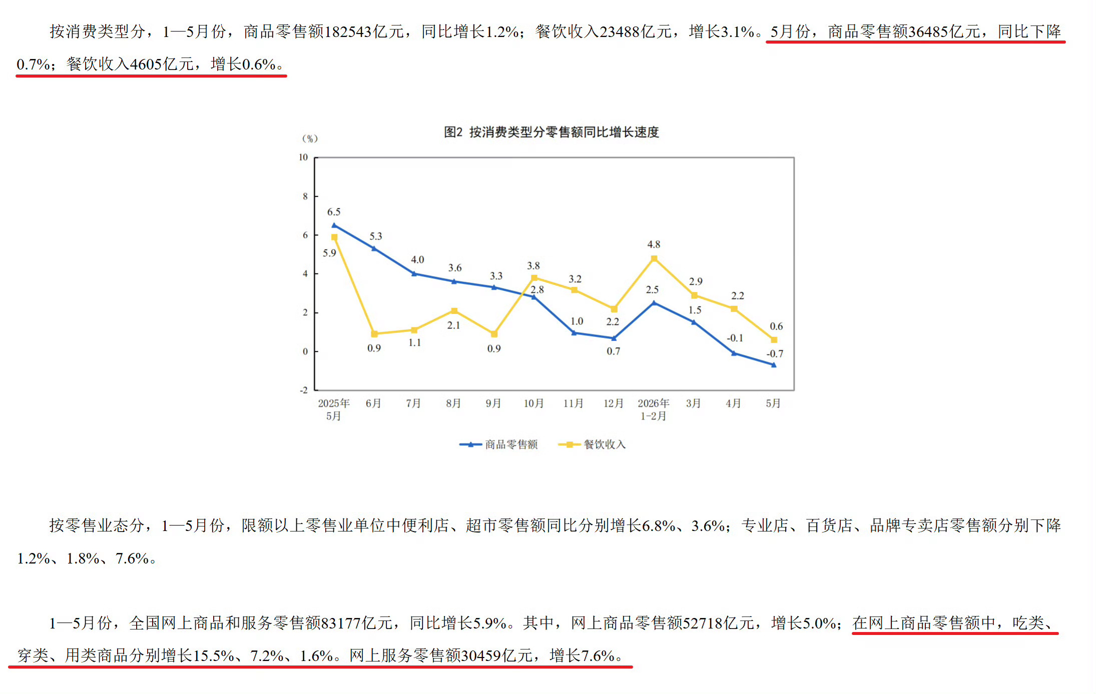 看来，上个月大家的花销又少了。 这是这几年很少见的负增长，钱袋子确实攥得更紧了。