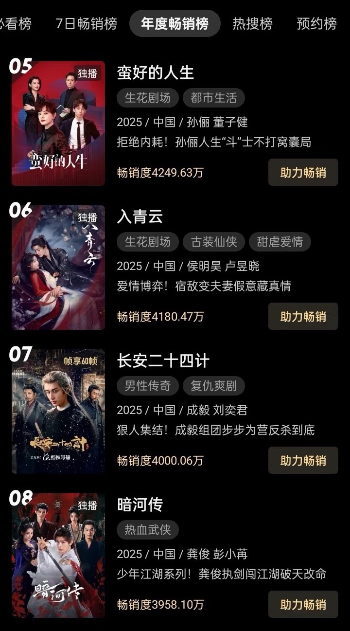 成毅长安二十四计👖年榜破4000 