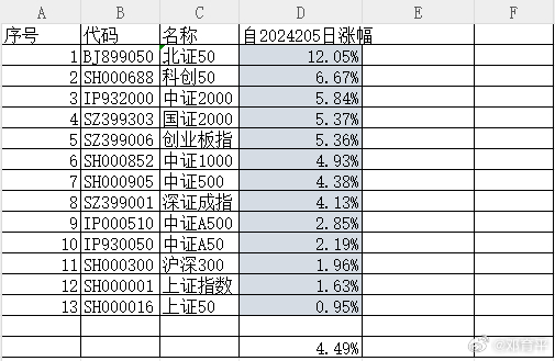 上周数据汇总  各大指数，节后三天都收红，但首尾悬殊较大，基差有11%之多，最好