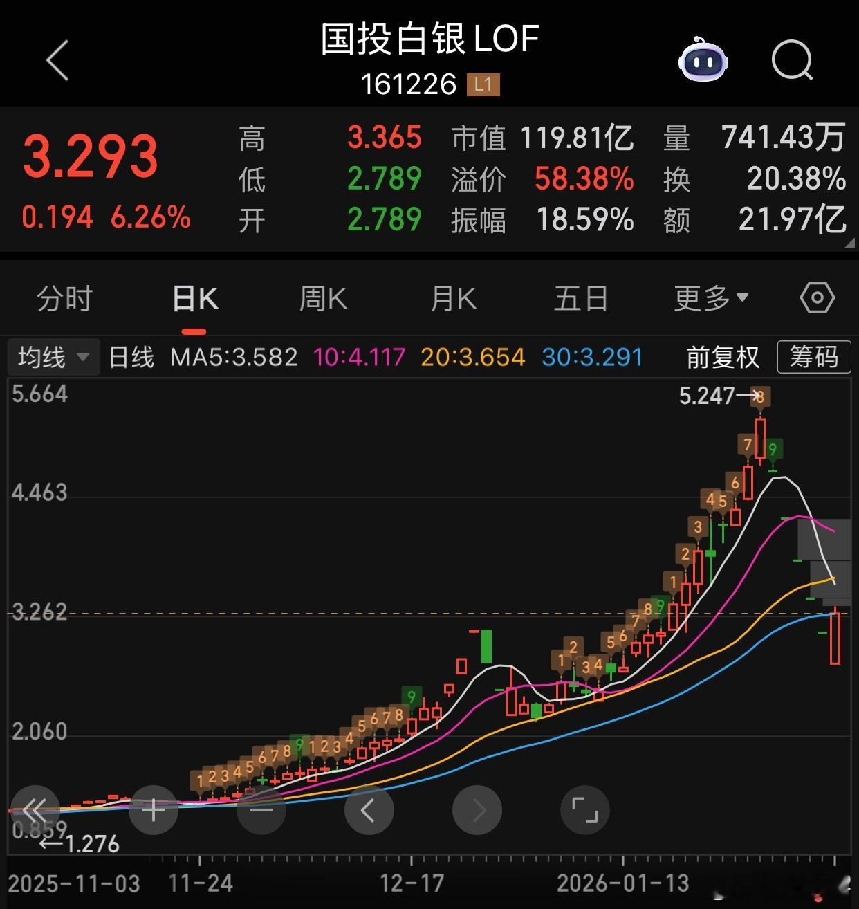 国投白银LOF大涨国际市场上，现货黄金、现货金银快速走高，现货黄金盘中涨超1.5