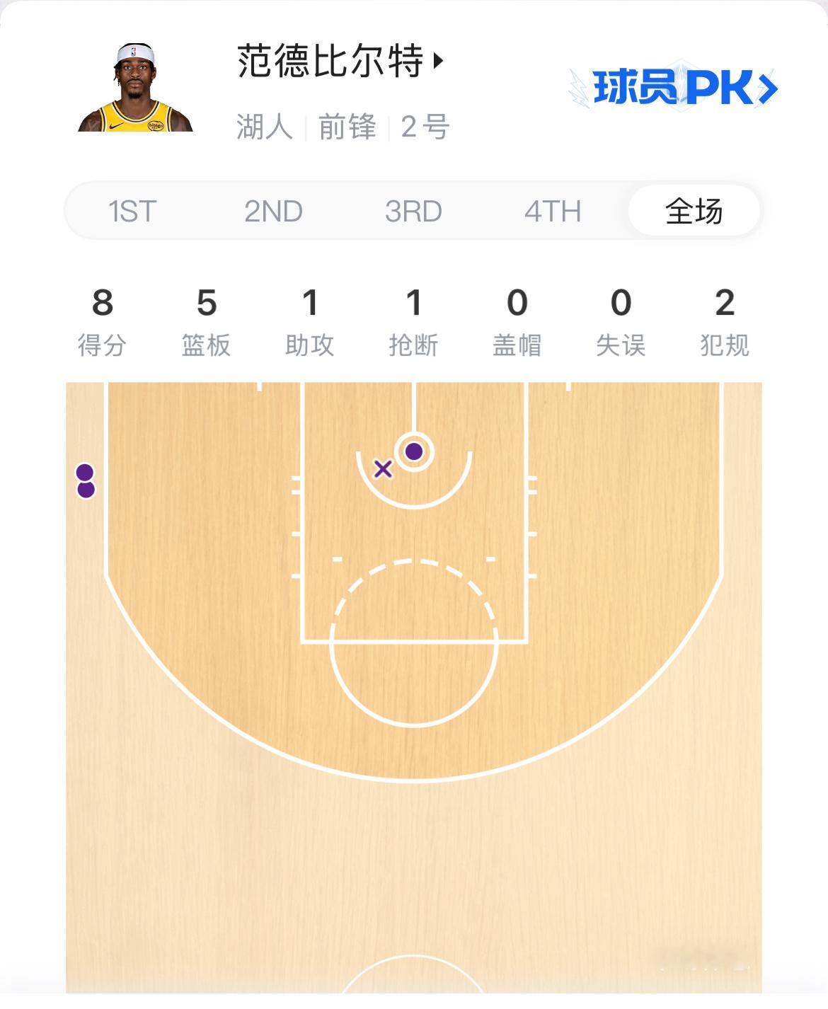 范德彪上半场打这么出色，雷迪克也就给了11分钟时间 