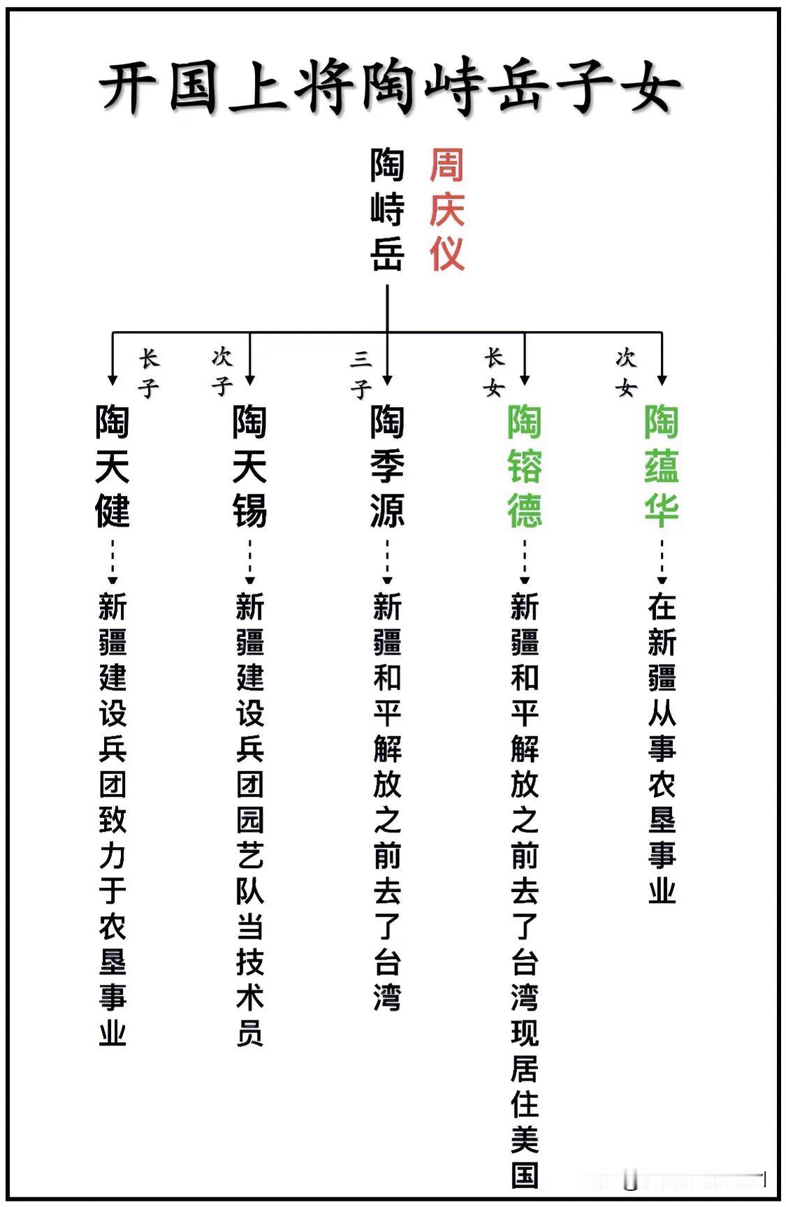 新中国开国上将陶峙岳子女一览