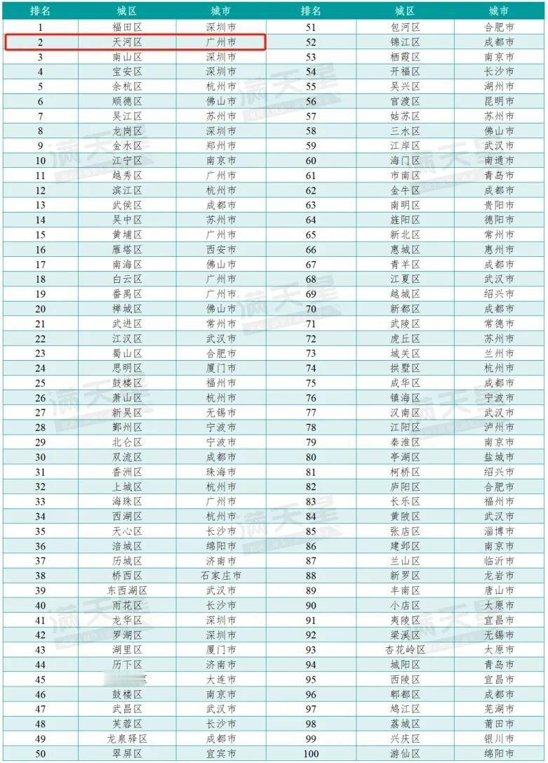 2024赛迪百强区排名，佛山三水区高居全国第58位！

16年的时候，我在佛山三