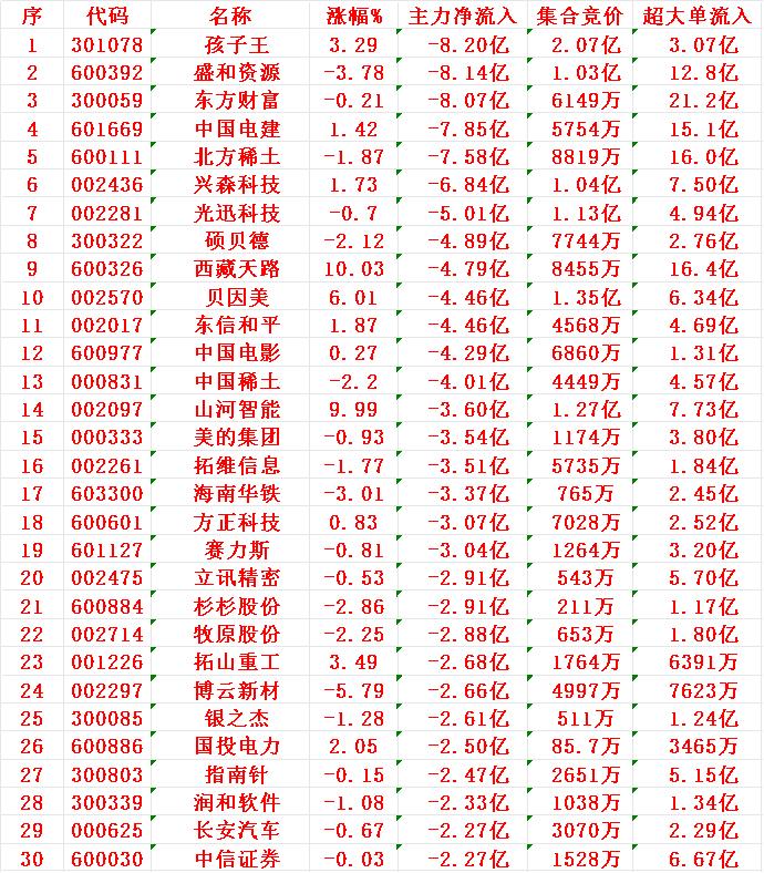 7月29日尾盘30分钟，主力资金“大幅卖出的 ”30名单！


1 孩子 -8.