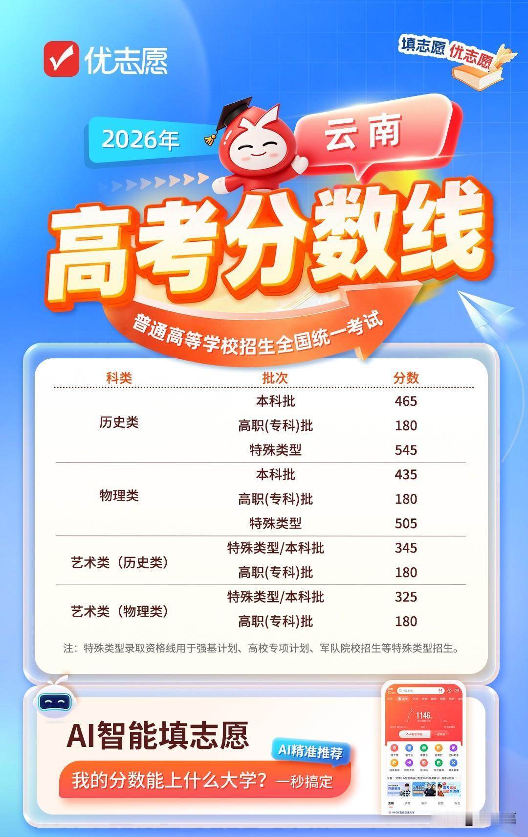 云南2026高考分数线公布，特殊类型线545分创已公布省份新高  ！
历史类本科
