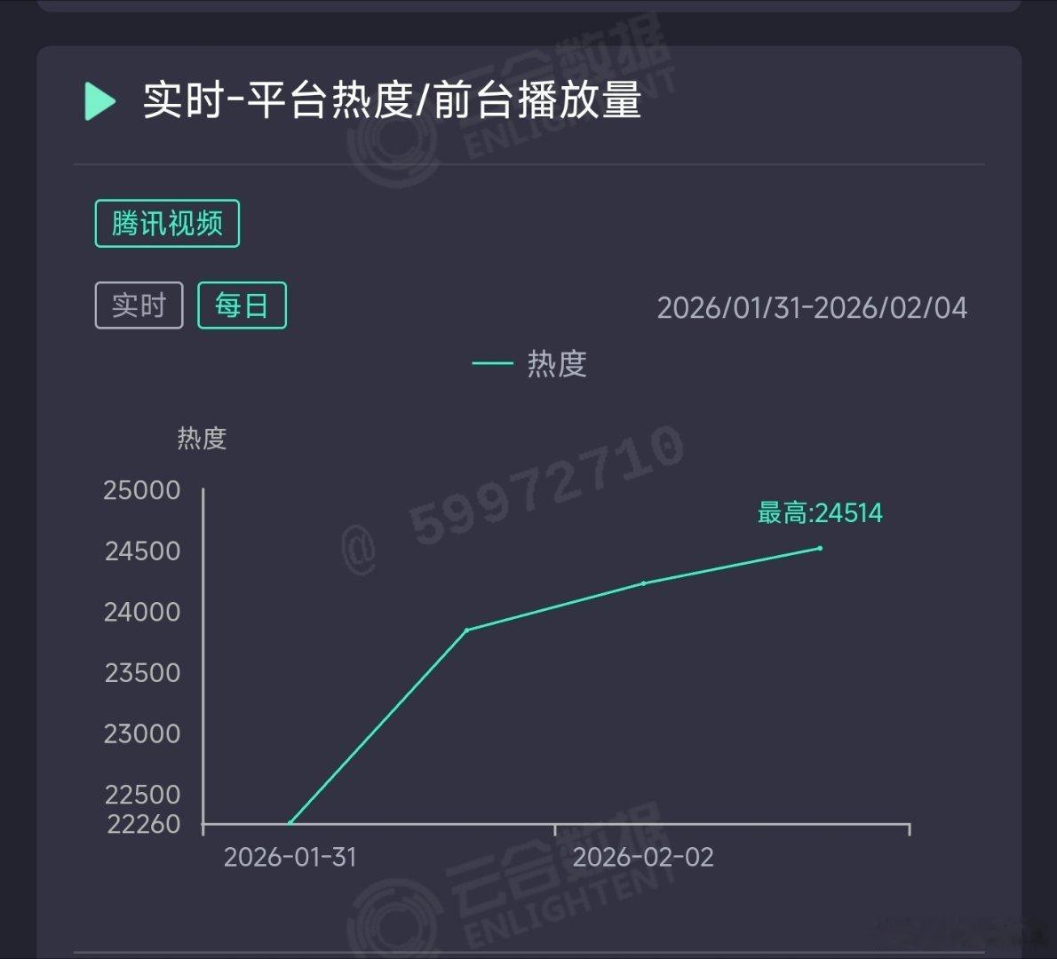 彭昱畅和林允的年少有为昨日云合推测1350万上下。也是大厂大ip，扑得惨烈，没啥