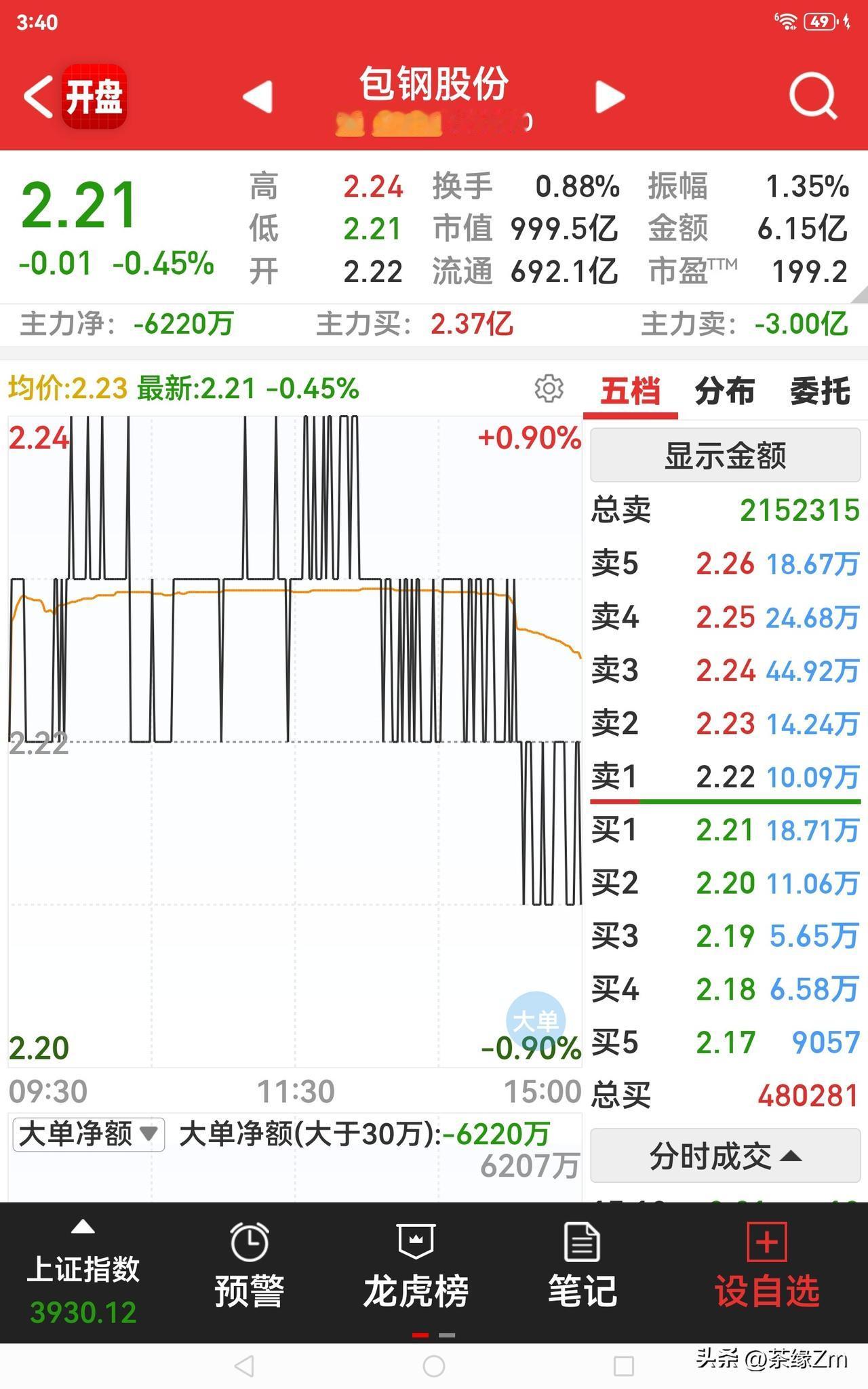 今天没忍住又入手了包钢，持仓成本是2.22元，当天收盘价是2.21元，又小亏了一