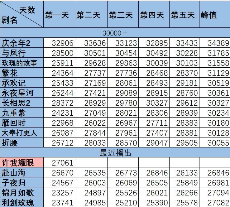 就这个高开爽，熹妃回宫哈。貌似是鹅今年首日最高热度吧，而且还是无预兆空降，热度值