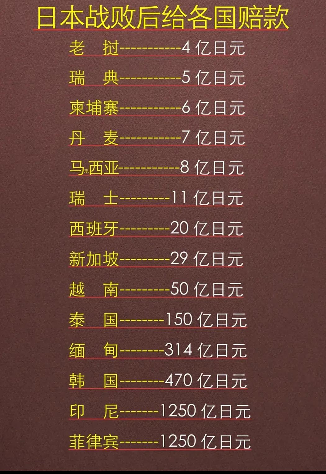 日本战败后给各国赔款：
1.老挝：4亿日元
2.印尼：1250亿日元
3.菲律宾