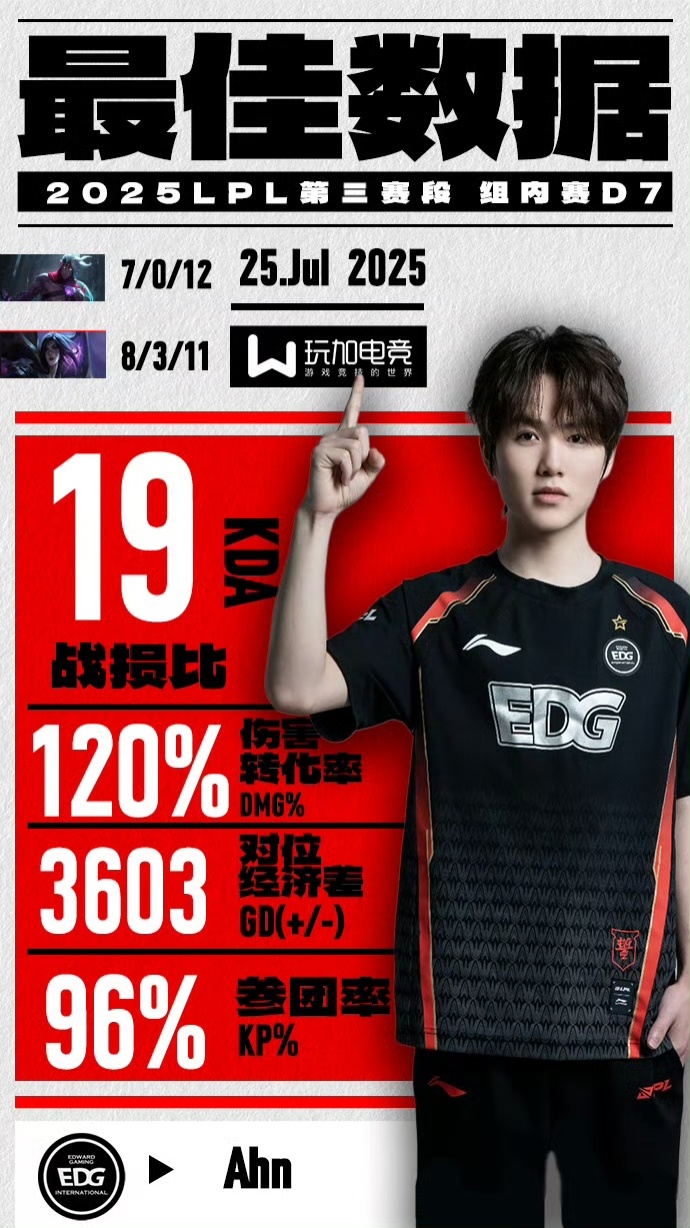 【玩加数据 2025LPL第三赛段组内赛DAY6最佳数据：    】恭喜EDG昨