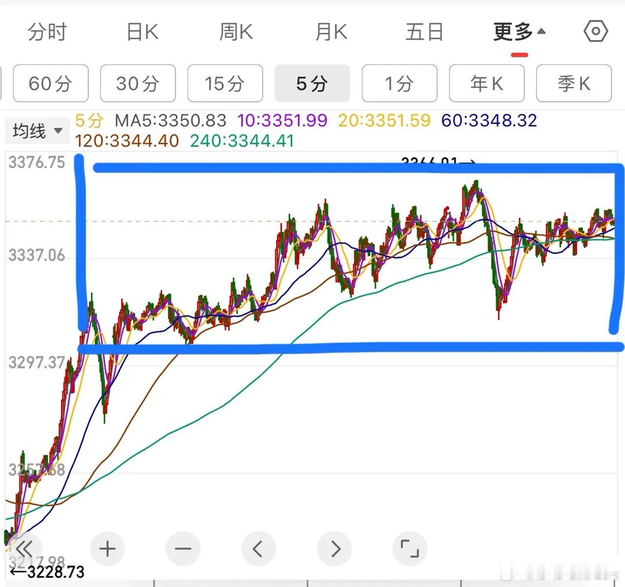 十字星，等待选择方向，我个人认为大概率明天或者下周初就会打破僵局。结构上总体还是