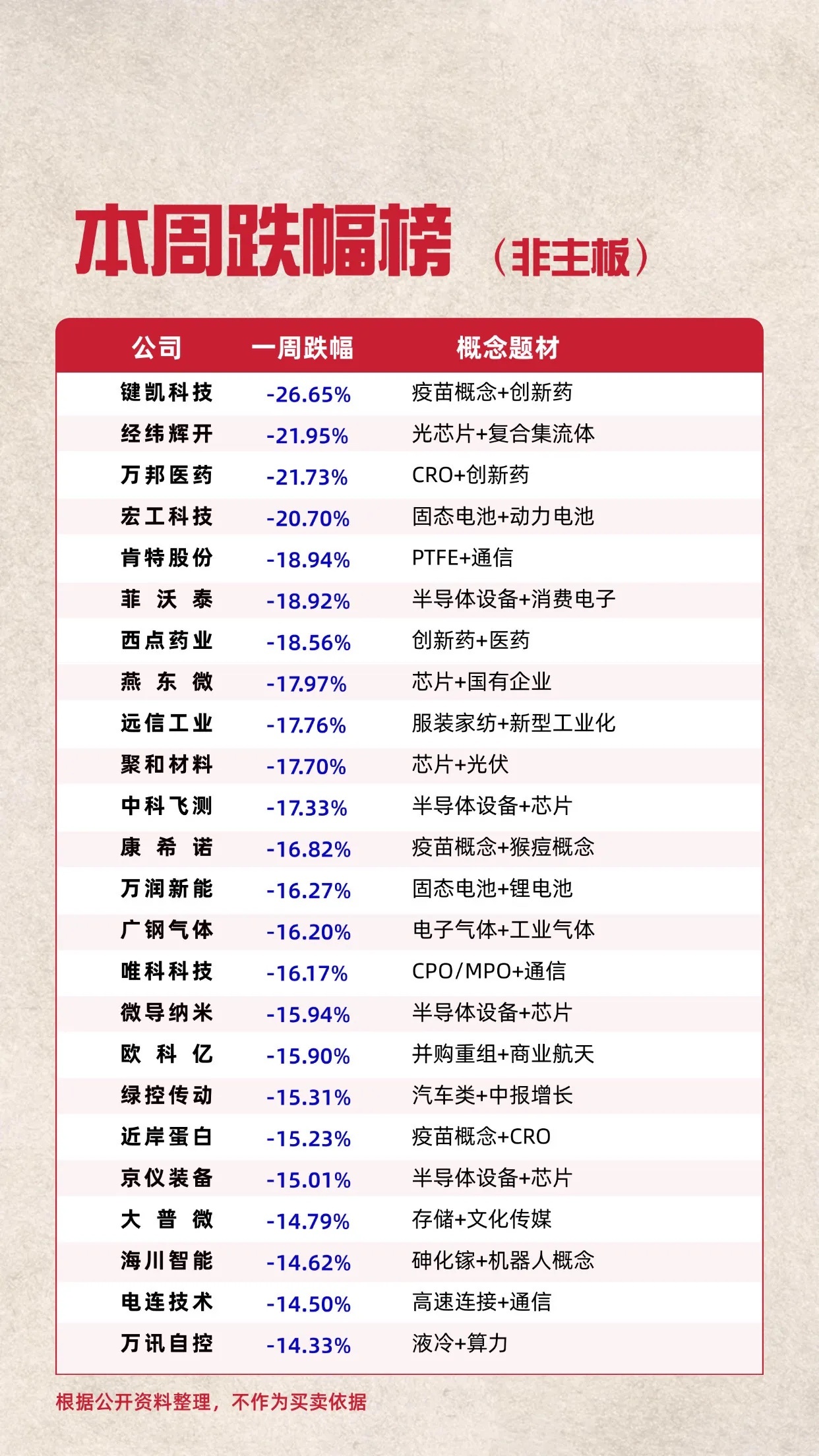 本周跌幅榜（非主板）人气股 ​​​