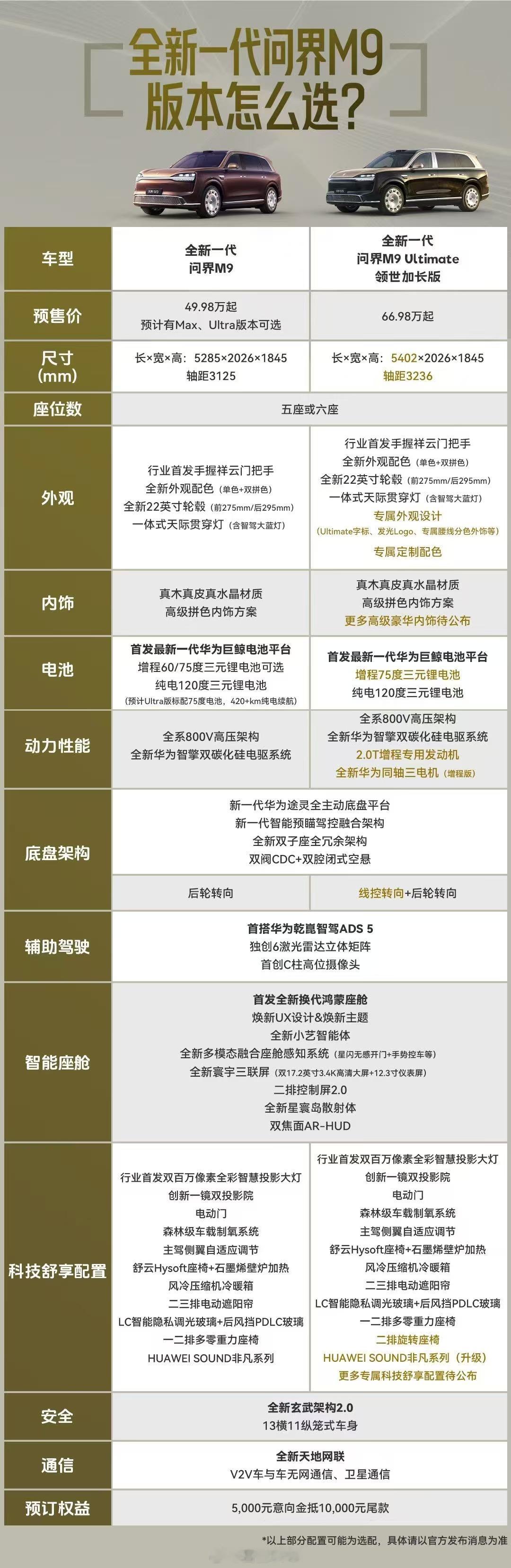 销售发我的，挺详细、清晰的，买的话怎么选？问界m9问界m9ultimate