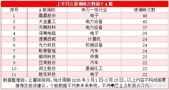3月上半月公募调研超1200次，多家电子行业公司受关注 