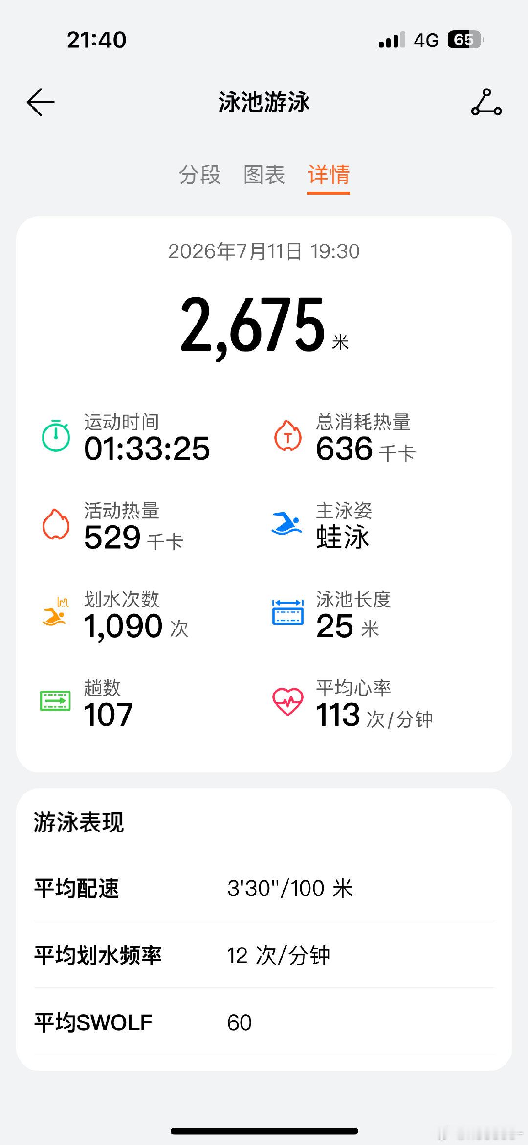 为了能穿我美美的裙子去玩，最近真是一下班就去游求求了，让我瘦吧！ 