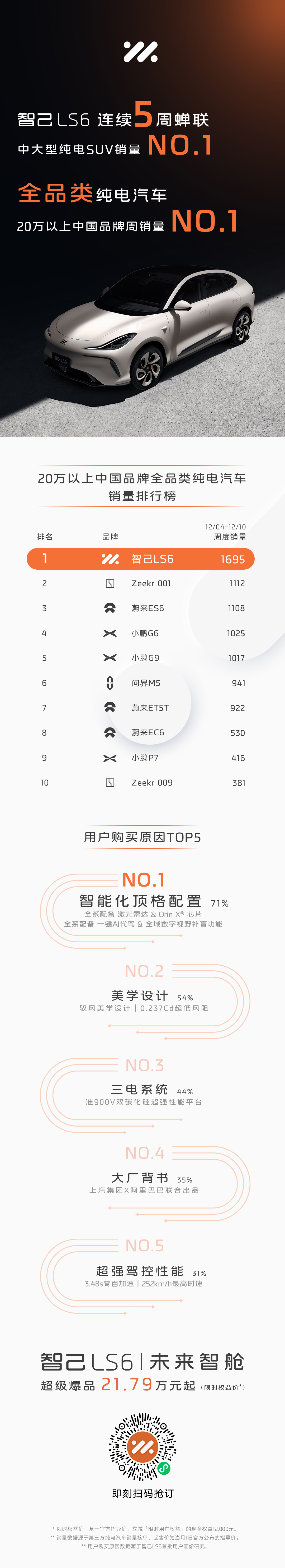 最新一周（12月4日-12月10日）的周销量出来了： 智己LS6登顶“20万元以