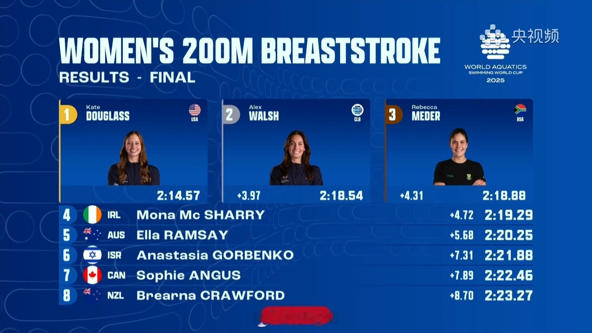 短池游泳世界杯维斯蒙特站 女200蛙决赛道妹 2:14.57大沃 2:18.54