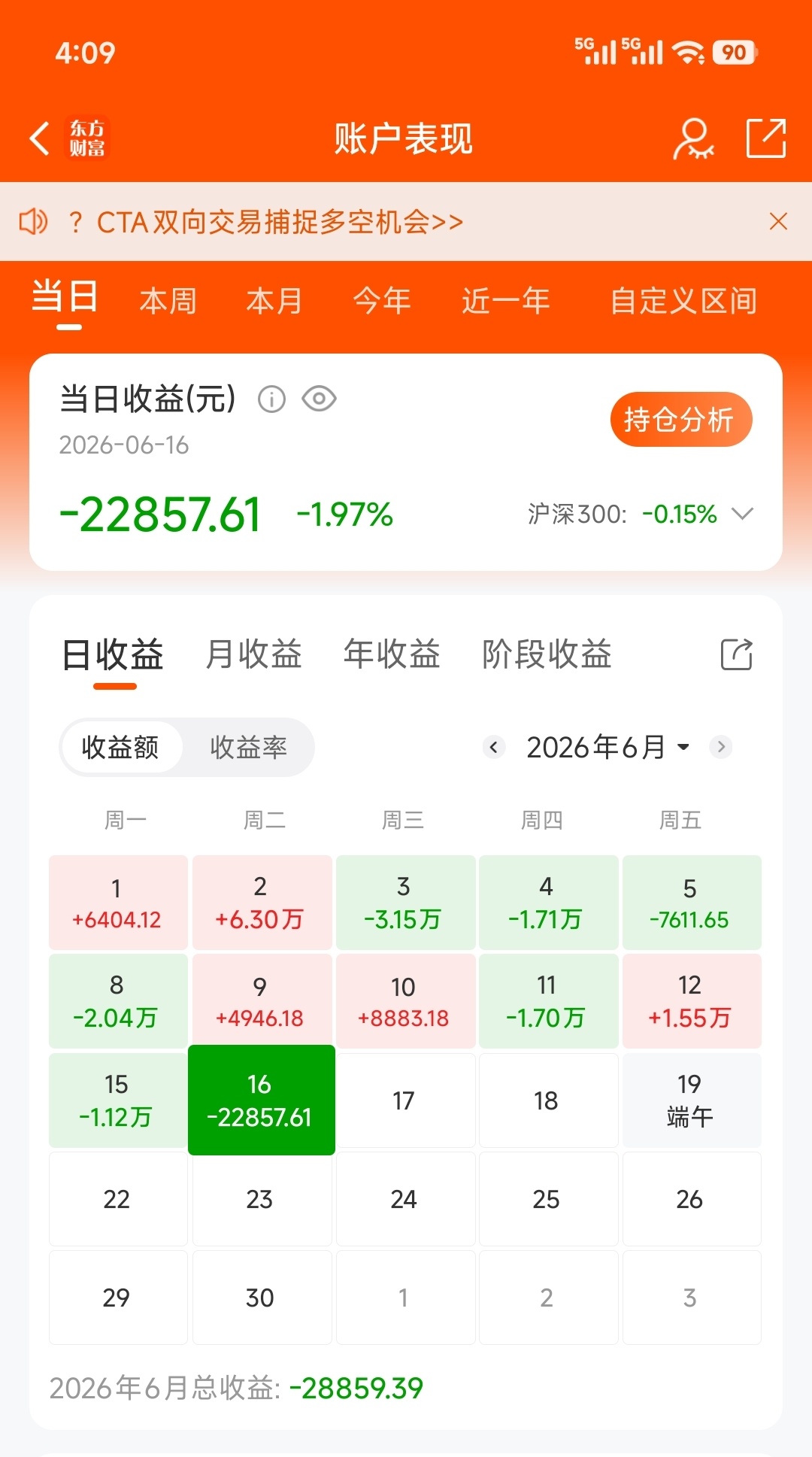 6.16今日-2.28w，-1.97％今年-20.08w，-15.29％ 
