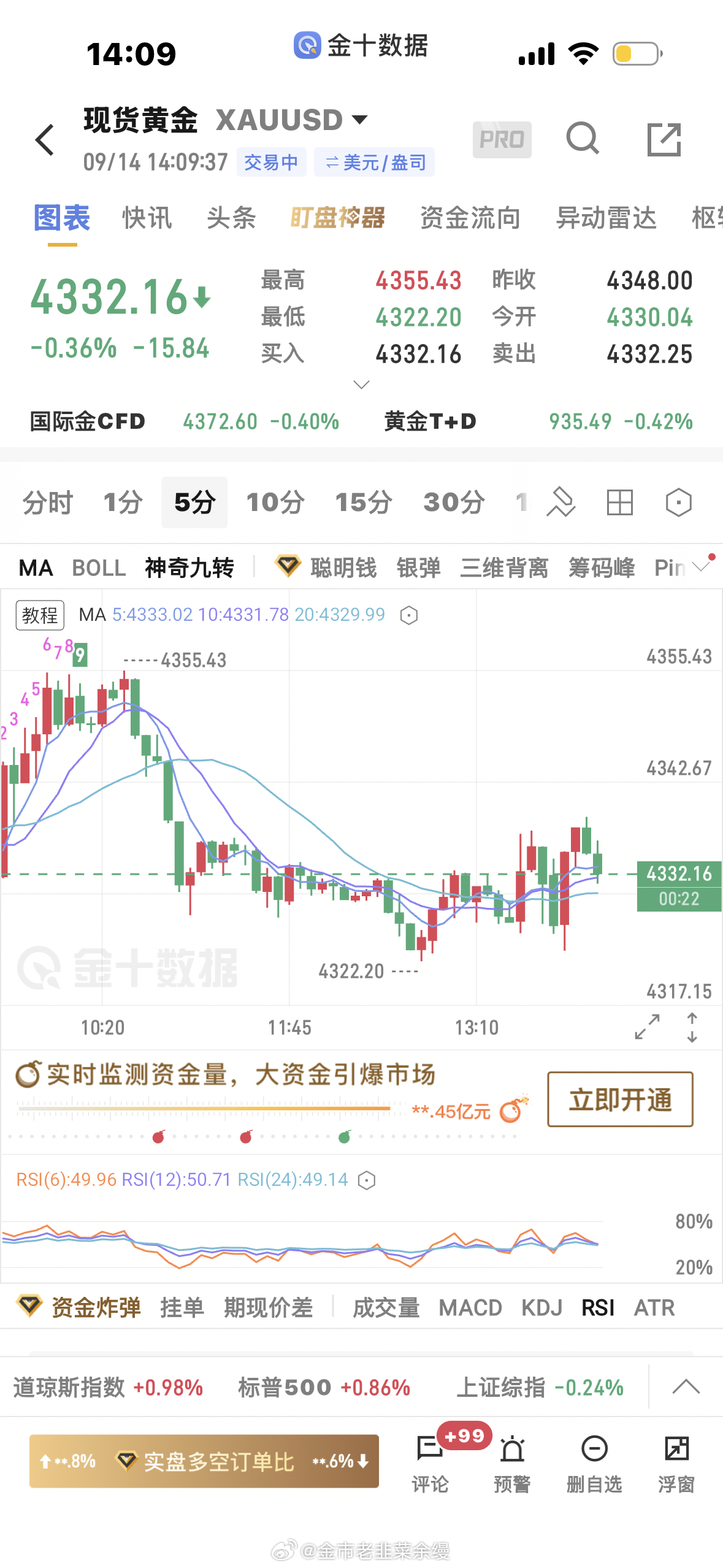 黄金[超话]  上涨动能很弱，4332多单成本价离场了黄金金价 ​​​