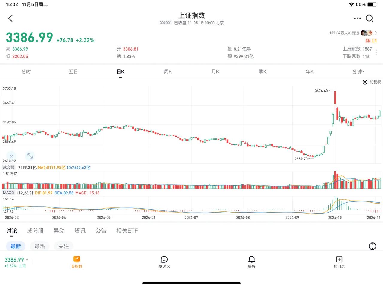 又到了好的买入时机。市场在等美国大选结果和将在人大见面的经济刺激计划的公布，市场