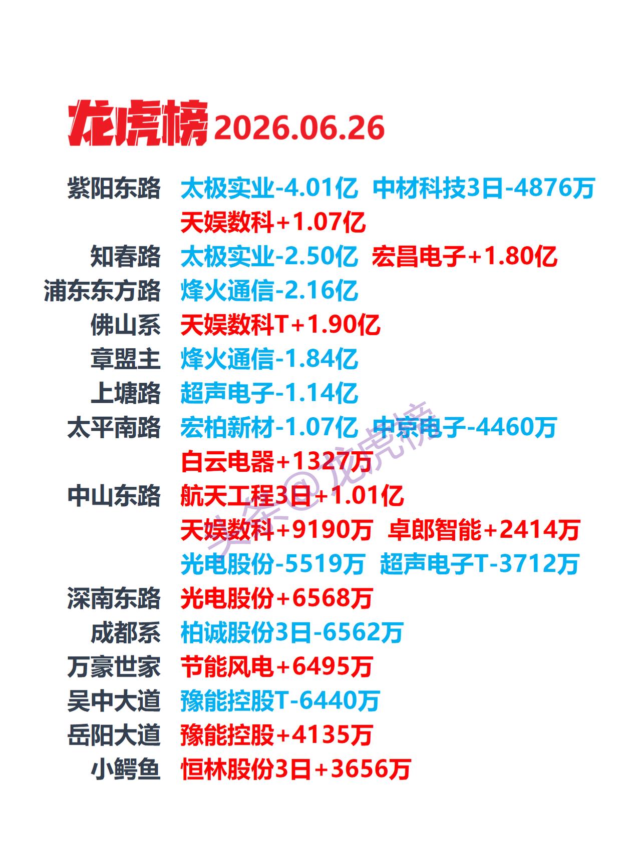 6月26日收盘龙虎榜解读：各路游资动向汇总，天娱数科获多路席位抱团做多

本文仅