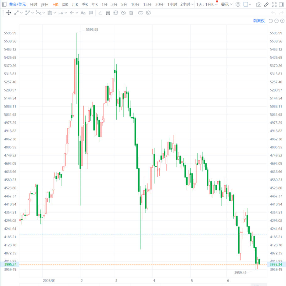 【黄金再跌破4000美元 ，日内下跌0.67%】6月26日，现货黄金再度跌破40