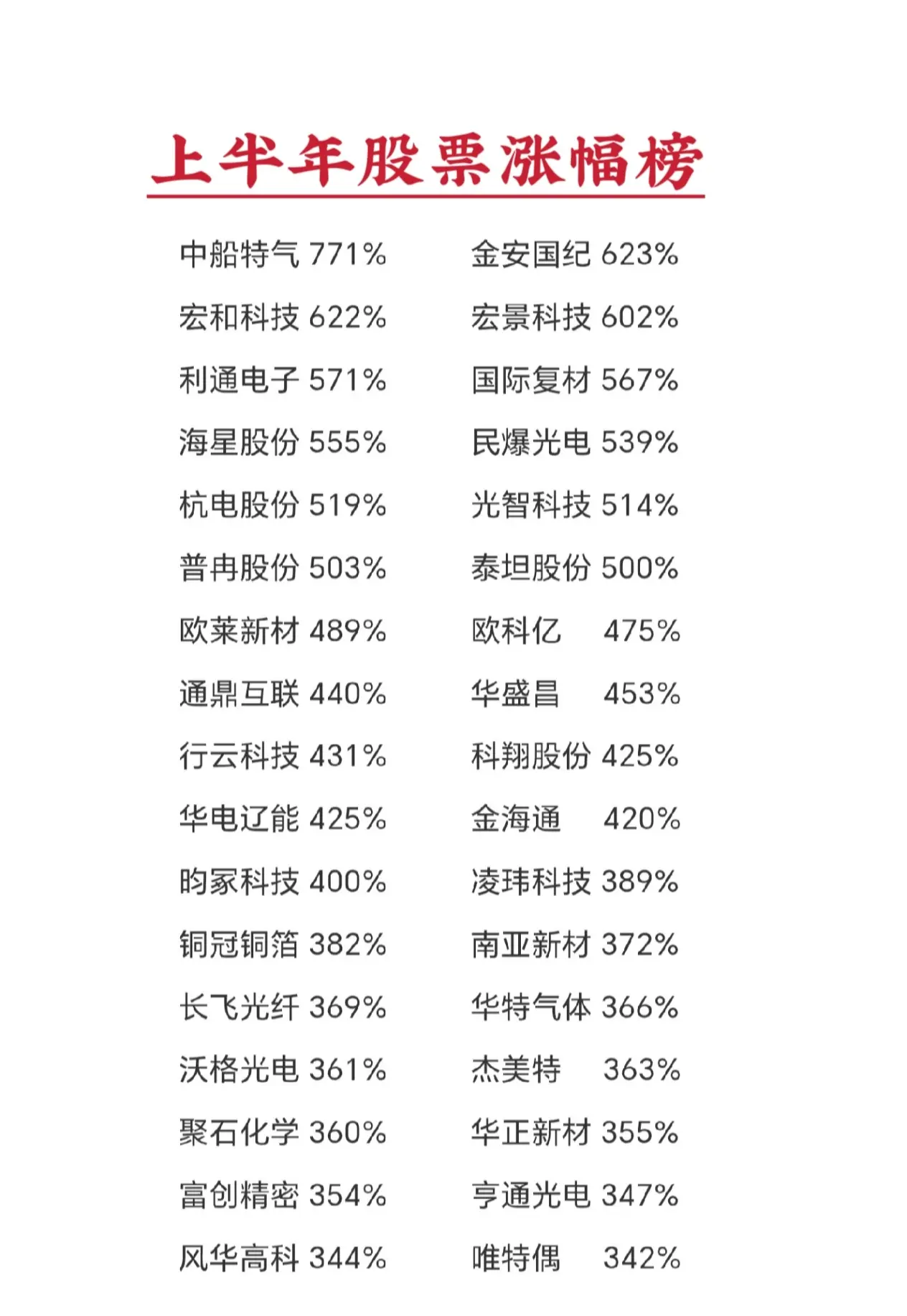沪深股票涨幅榜