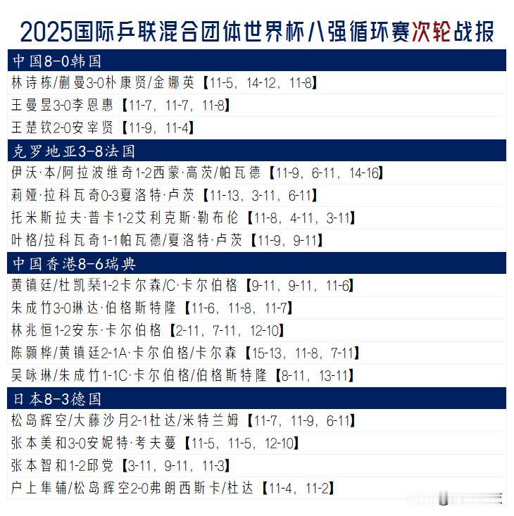 【四个小组第一硬碰硬，国乒零封韩国，日本轻取德国！】

八强循环赛次轮战罢，四个