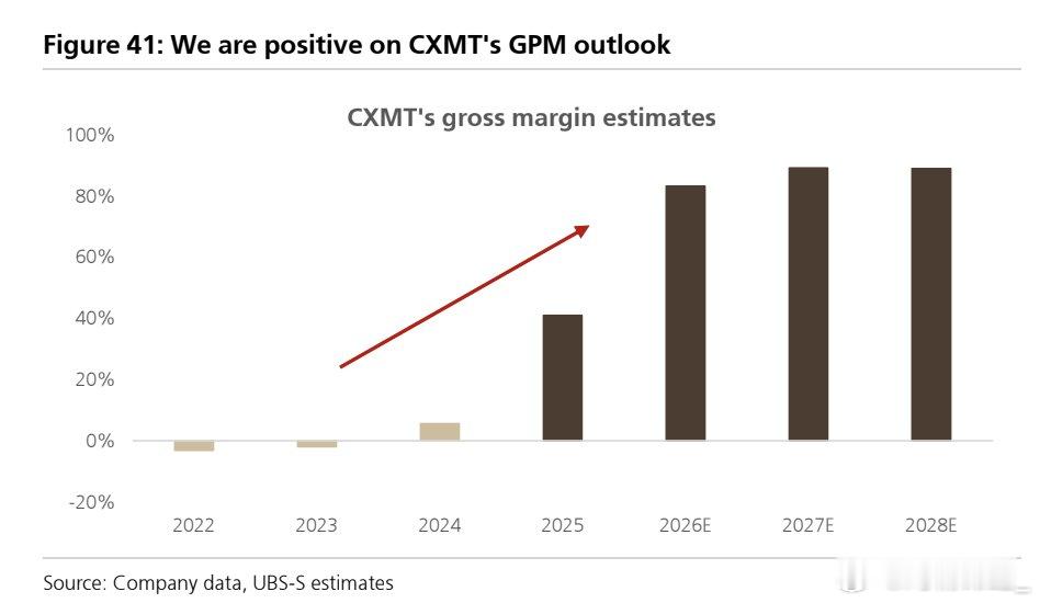 UBS 关于 CXMT 的评估：预计 CXMT 在 2026 年、2027 年和