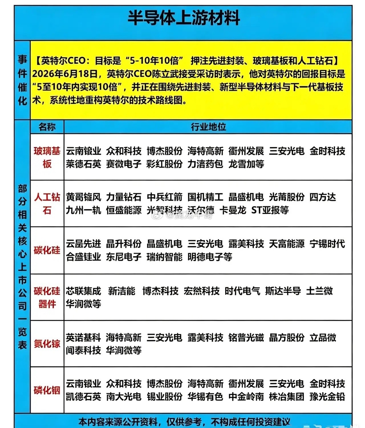 英特尔提出五大核心材料梳理英特尔大佬CEO在采访当中提到了五大上游的材料。首先就