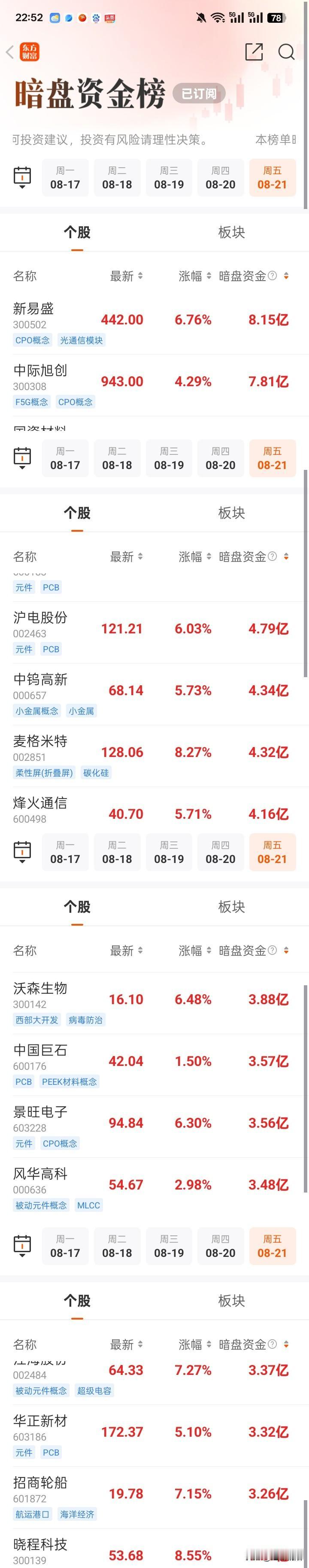 🔥8月21日暗盘资金榜深度解析｜大资金悄悄埋伏这些方向
 
⚠️风险提示：暗盘