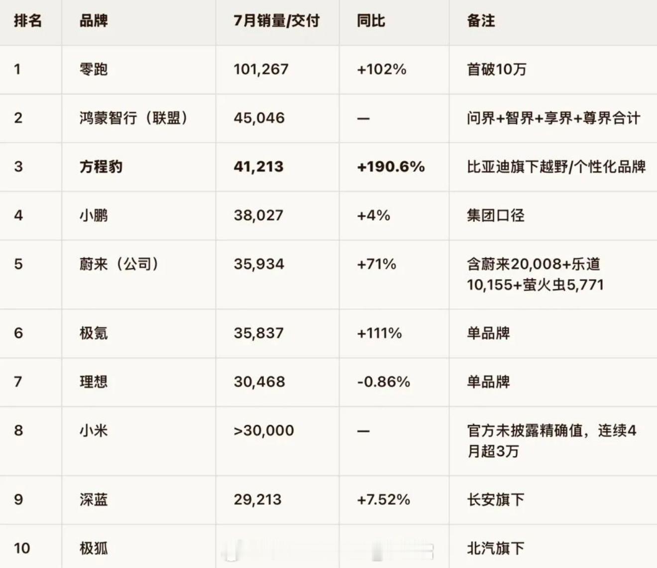 比亚迪方程豹改写命运！登顶新势力第三，近日，比亚迪7月份的销量数据正式公布了，个