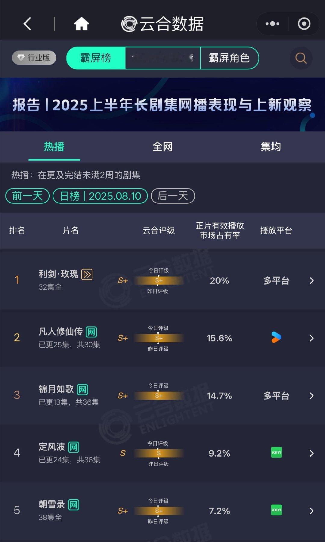 利剑玫瑰20%利剑玫瑰云合20%[期待][期待] ​利剑玫瑰云合20%，依旧登顶