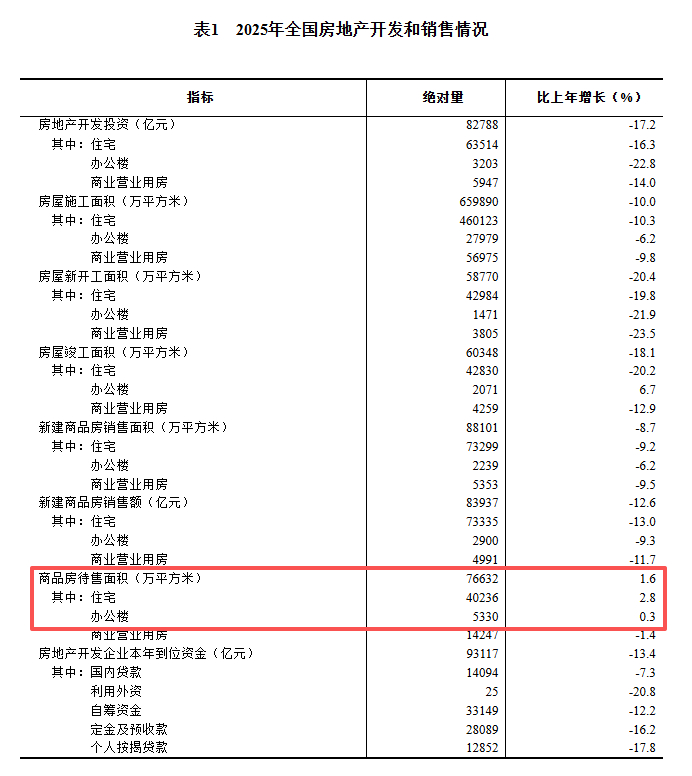 2025年房地产数据：仅待售面积增长1.6%，看来房子还是不好卖 