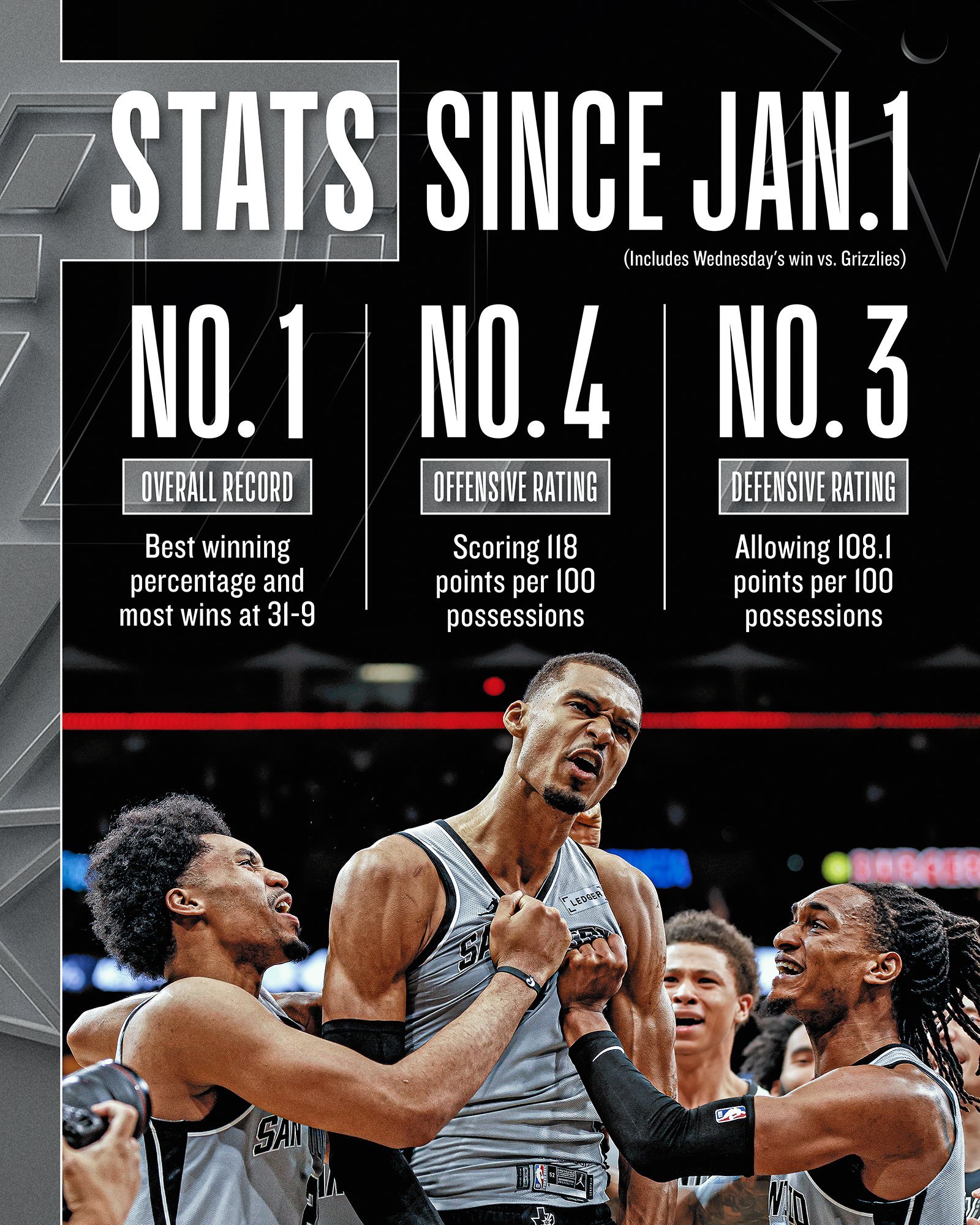 自从2026年1月1日以来，马刺胜场数联盟第一、胜率联盟第一、进攻效率联盟第四、