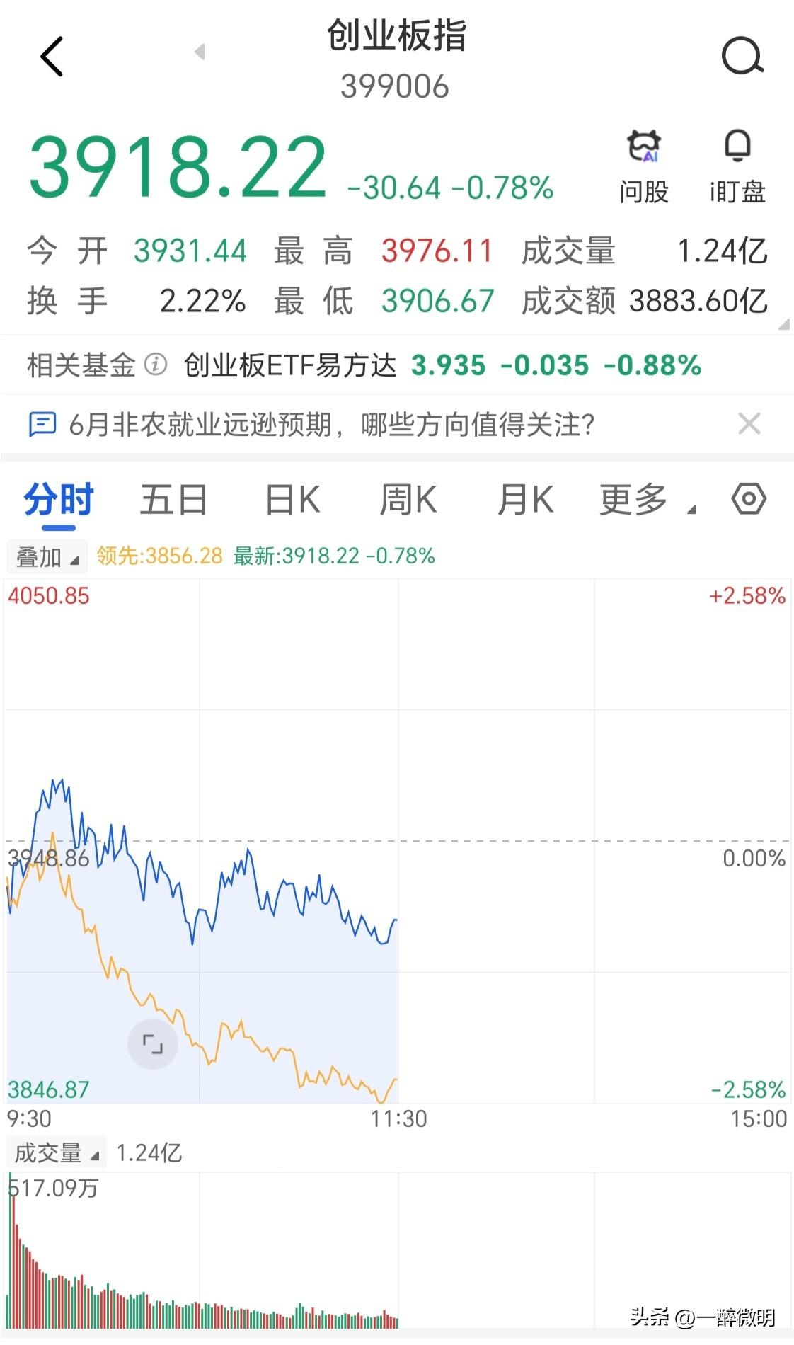 创业板走到了悬崖边上，已经退无可退。一旦跌破60日线，持股基民信心将大受打击，意