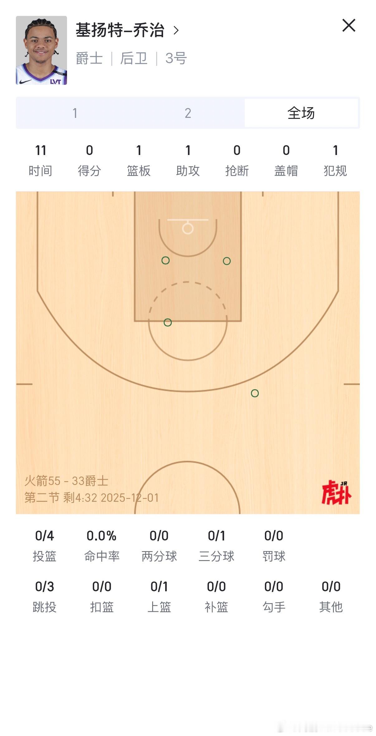 光看数据以为俩赛季来我对猪猪侠的未来预期有些偏激，今天这比赛看到这会，越发证明我