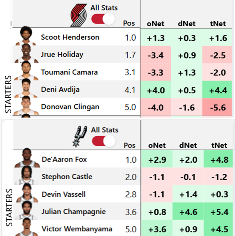 ▲克林根今天坑成了这个鬼样子。。▲文班今天和阿夫迪亚在场贡献差不多 