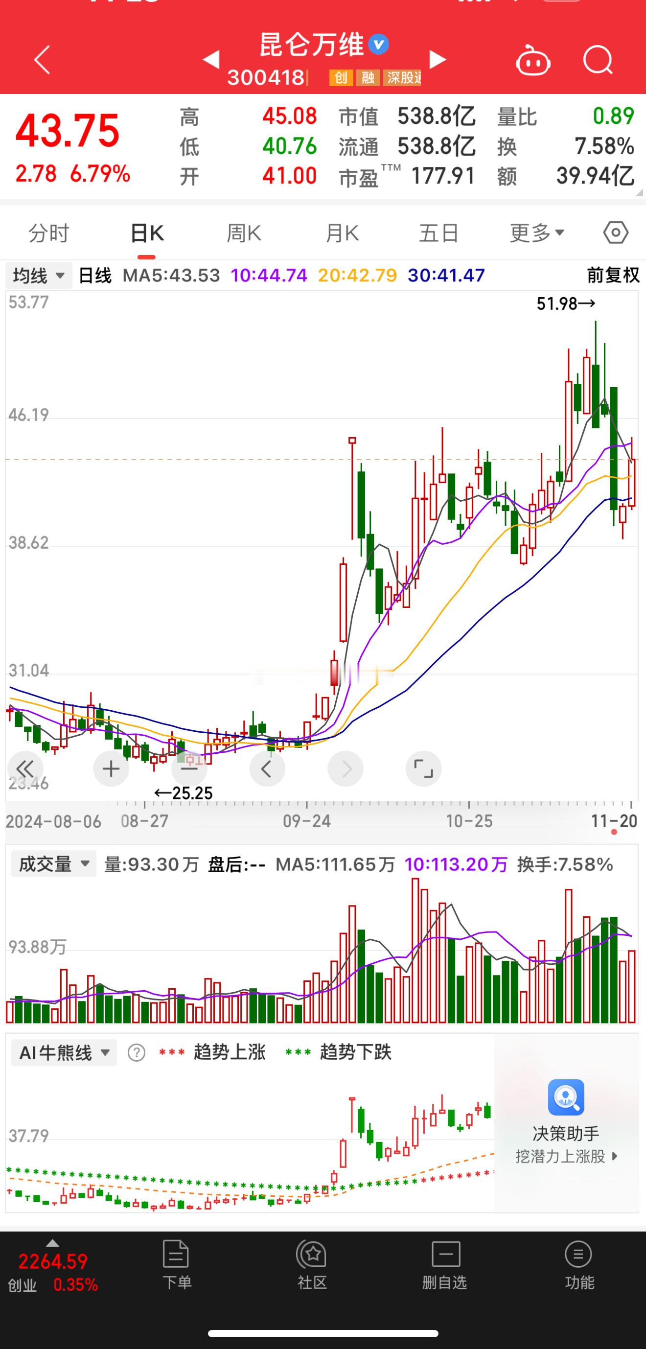 昆仑万维，老哥前面说过，40元附近是没有风险的，上周五大跌至最低40块，今天继续