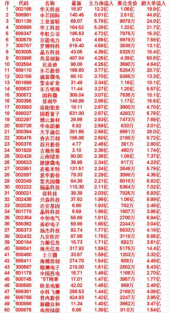 5月25日开盘45分钟，主力资金“买入的 ”的50名单一览！

45 ST闻泰: