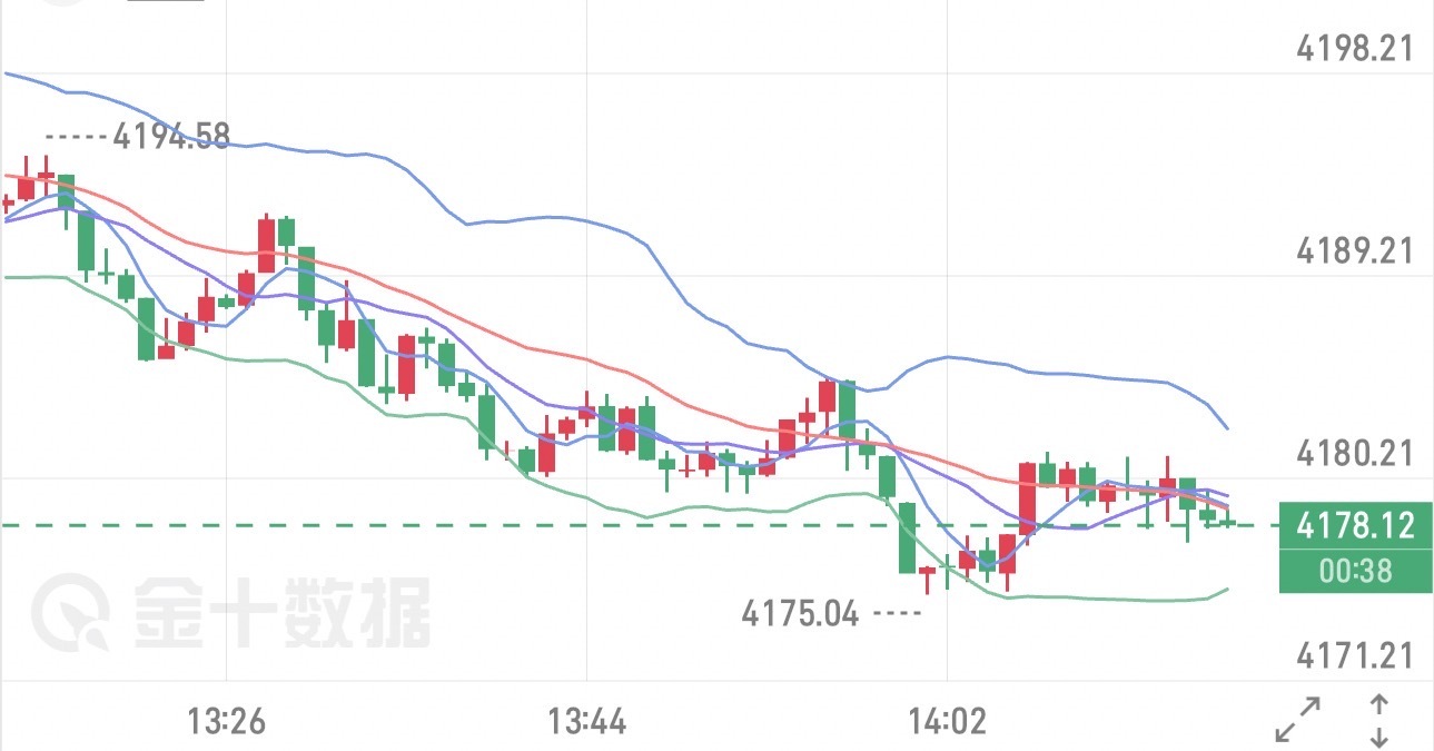 9.28黄金午评早盘金价延续上周跌势继续下行，霍尔木兹海峡局势僵持，能源价格居高
