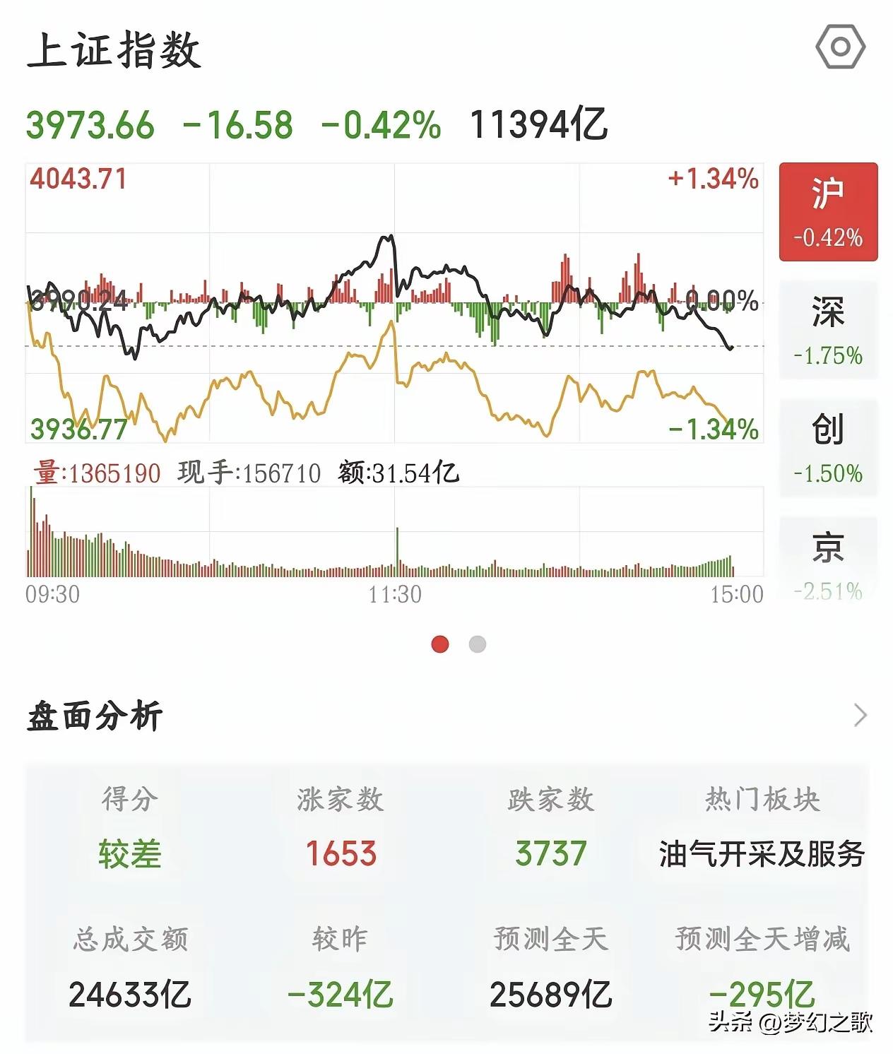 今天A股这走势，看的人拳头都捏紧了。
 
开盘就被韩国股市带沟里，指数一头扎下去